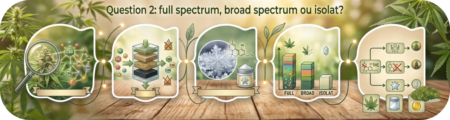 Question 2 : full spectrum, broad spectrum ou isolat ?